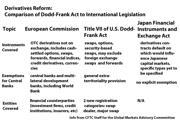 CFTC stresses global partnerships in tackling OTC clearing