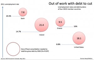 MeadOECD0525 Out of work with debt to cut