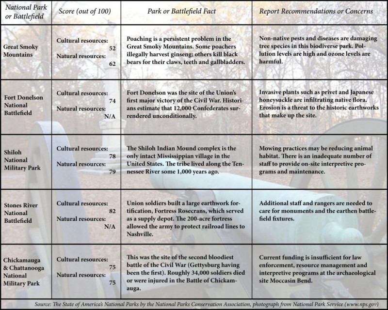 National parks: no 10s in Tenn.