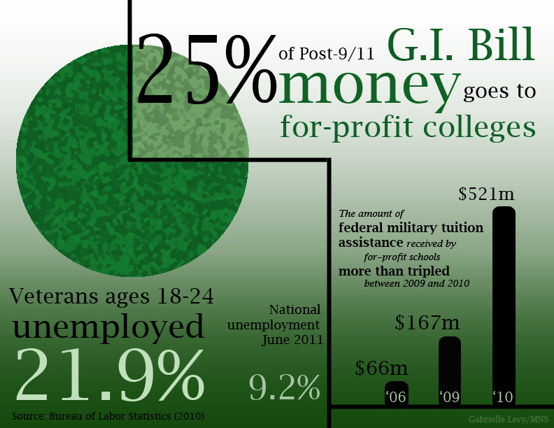 Vets’ military skills outweigh for-profit degrees for employers