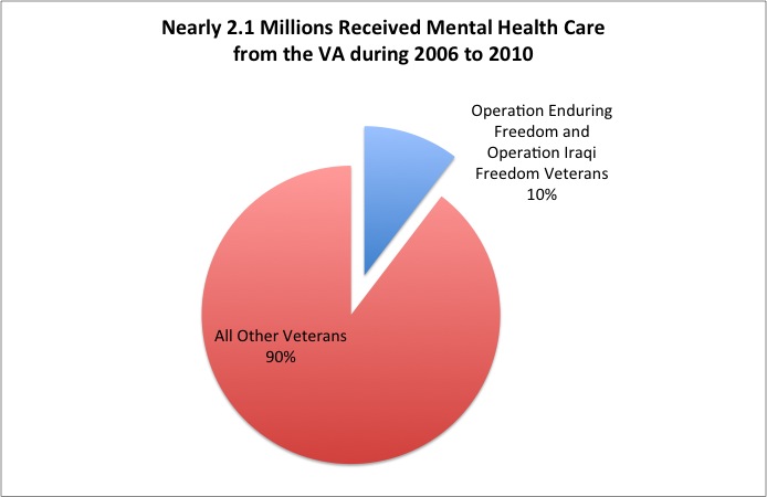 More vets getting mental health care from VA Medill News Service