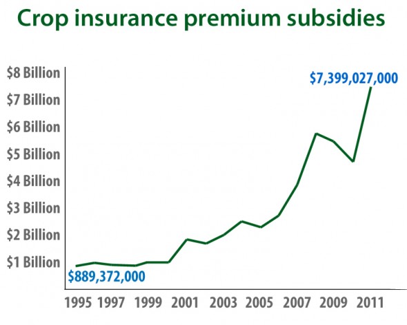 Crop insurance premium subsidies