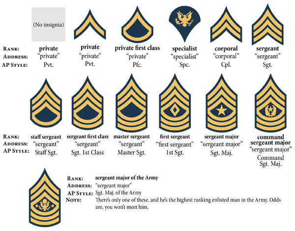 Knowing Who Is What In The Armed Forces A Reporter S Primer Medill News Service