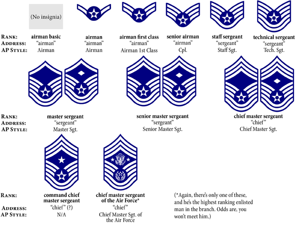 Ap Style Military Ranks Howtotieabowoutofribbon