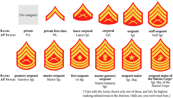 Us Marine Corps Enlisted Rank Insignia