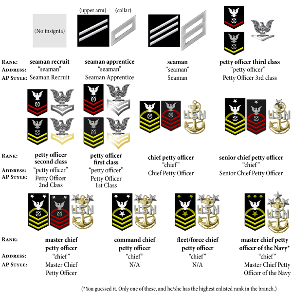 enlisted navy ranks