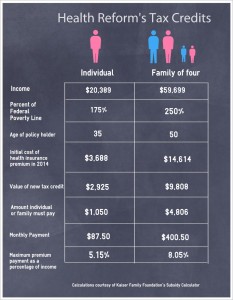 Above are two examples of how the tax credits might work. The first example is a 35-year-old woman. The second example is a husband and wife, both 50, and two children. (Numbers calculated using Kaiser Family Foundation Subsidy Calculator.)