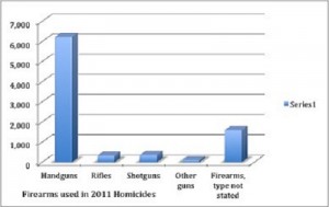 Of the total number of firearms used, 72.5 percent were handguns. - Federal Bureau of Investigation statistics