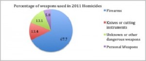 In 2011, there were 12,664 murder victims, in which 8,583 involved firearms. Of the total weapons used, firearms comprised 67.7 percent. – Federal Bureau of Investigation statistics