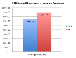 (According to the National Association of Insurance Commissioners)