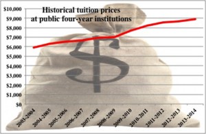 The 2.9 percent increase in in-state tuition and fees at public four-year institutions in 2013-2014 was the smallest percentage increase in over 3 decades. Still, experts say costs are too high and discourage young students from pursuing higher education. Data source: College Board.