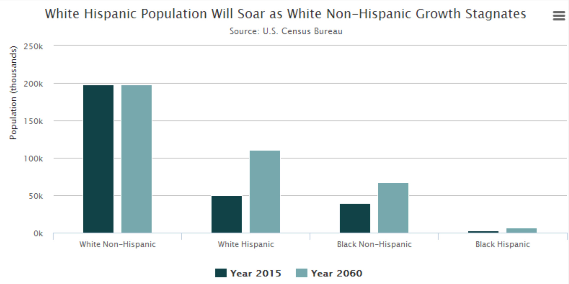 U.S. Census Bureau projects population will age, and include more Hispanics, by 2060