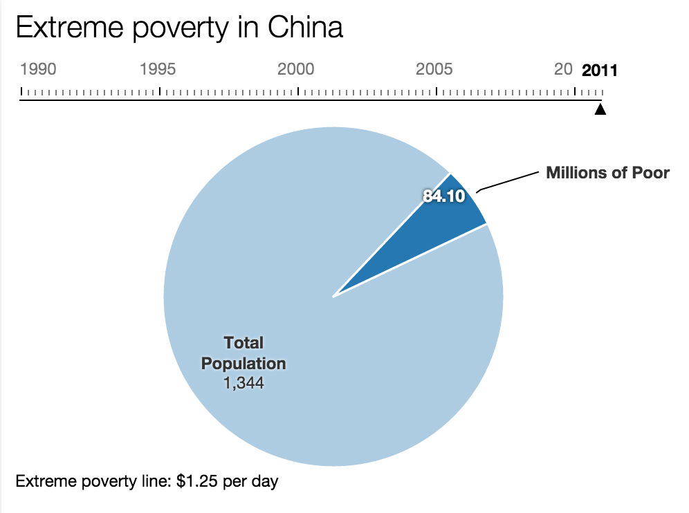 Is China serious about ending extreme poverty? The head of the World Bank says ‘absolutely.’