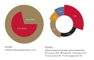 Equality Index from the State of Black America report released by the Urban League