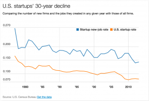 CHART-STARTUP-WEAK-HARVARD-062916