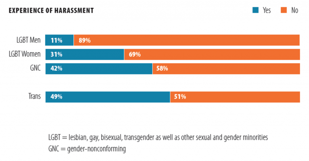 Transgender scientists experience some of the highest levels of harassment of all LGBTQ people. Courtesy of LGBT Climate in Physics, American Physical Society. 