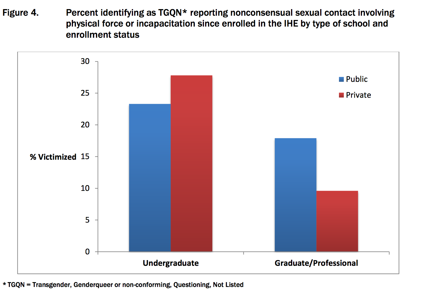 According to a survey conducted by the AAU, undergraduate TGQN students experienced more harassment than graduate students. 