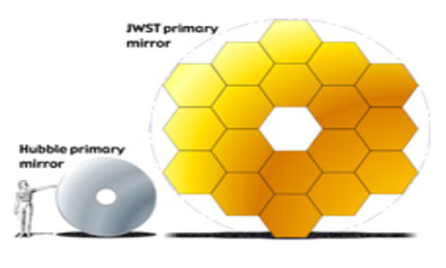 The James Webb Space Telescope has one of the biggest mirrors a telescope has ever had. Photo courtesy of NASA.