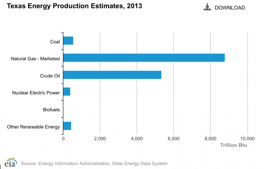 Coal, oil and gas production in Texas in 2013. Photo courtesy of US Energy Information Administration. 