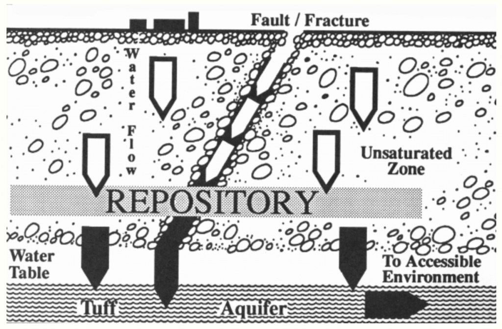 Illustration of the aquifer near the proposed repository at Yucca Mountain. Photo courtesy of the state of Nevada. 