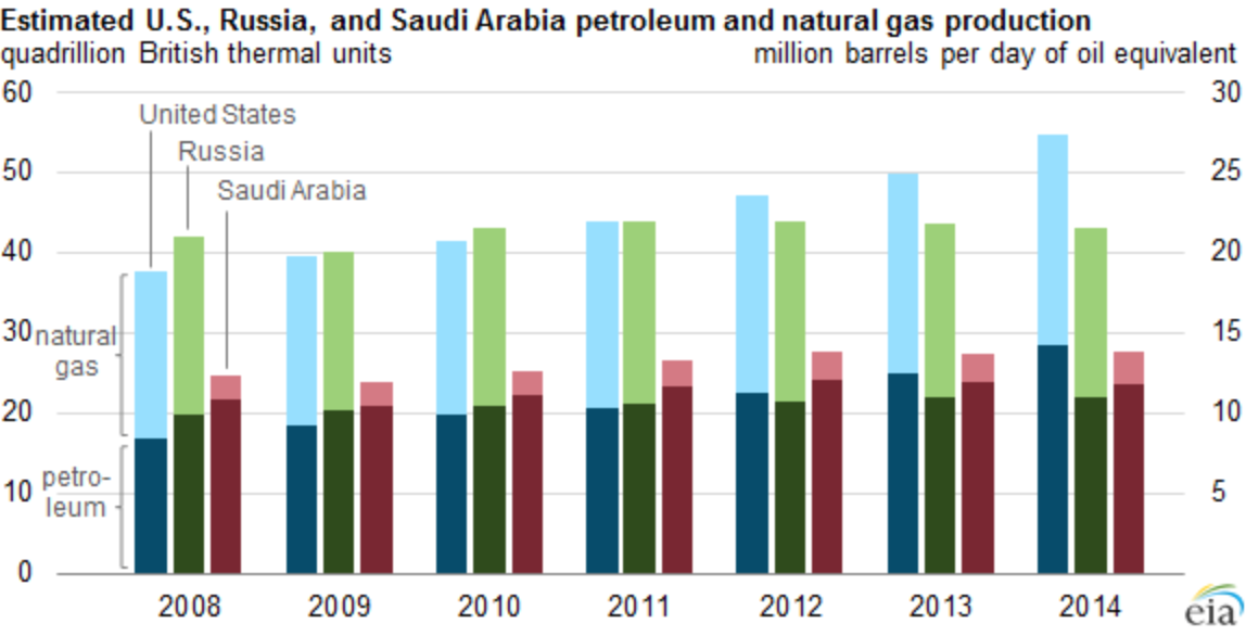 US production of oil and gas versus Russia and Saudi Arabia. Photo courtesy of US Energy Information Administration.