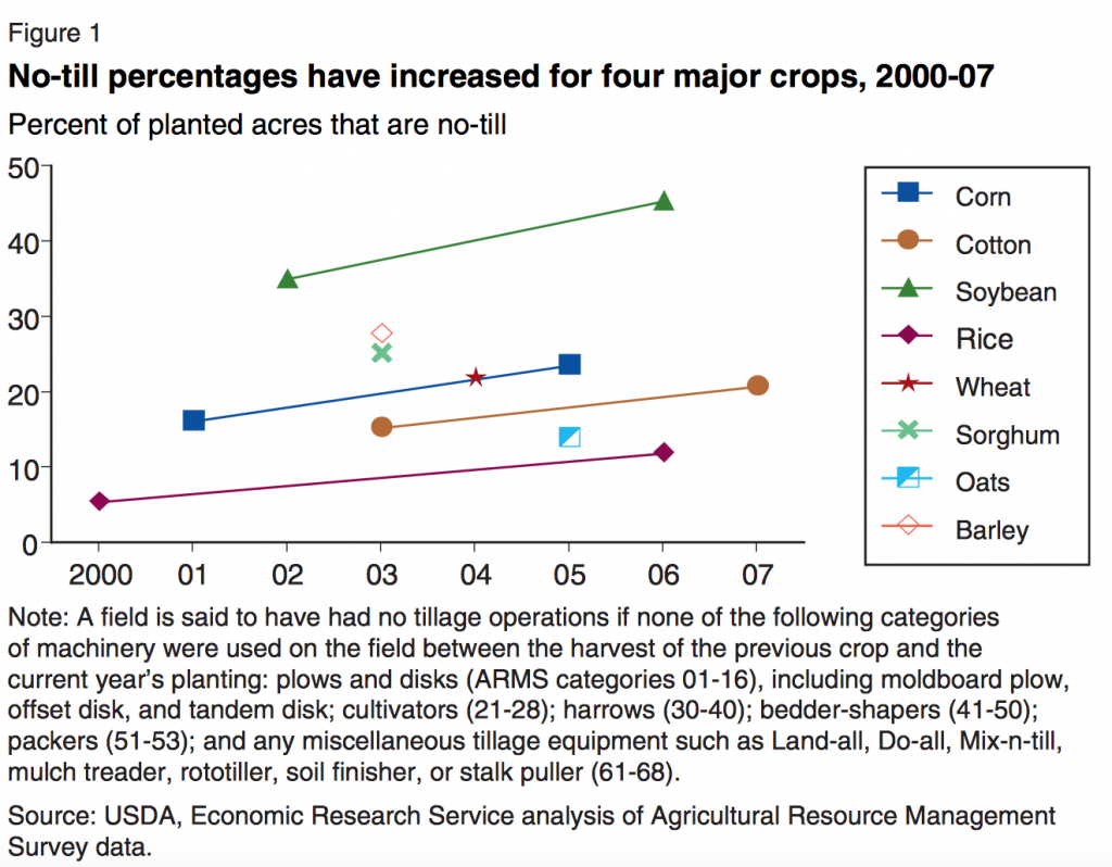 No-till systems are increasing in the U.S. Chart courtesy of USDA. 