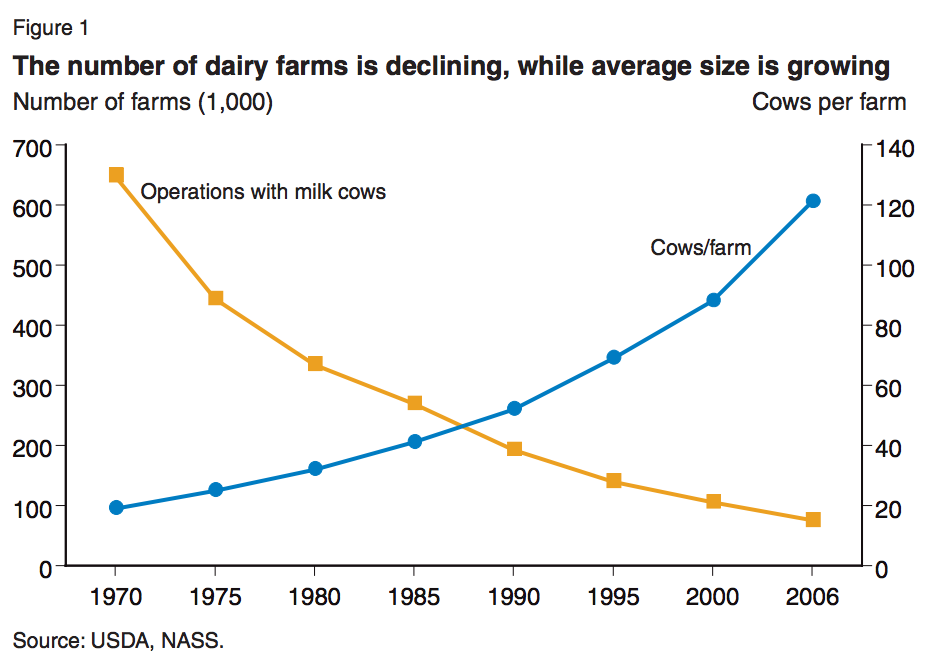 The number of small, family dairy farms are decreasing in the U.S. Chart courtesy of the USDA.