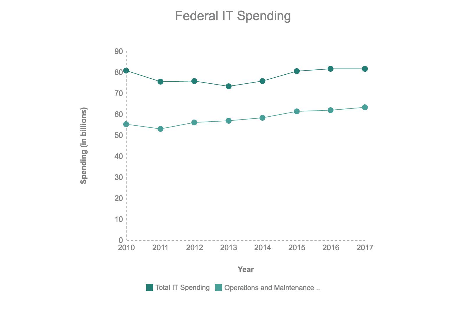 New IT strategy could help modernize government tech