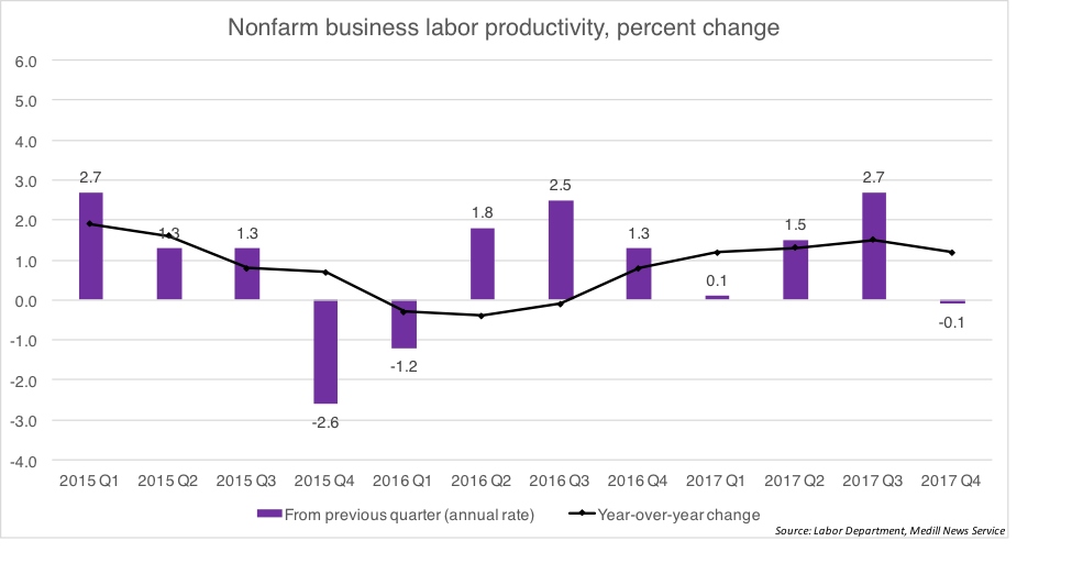 Unexpected Drop in U.S. Worker Productivity Casts Doubt on Trump’s Economic Target