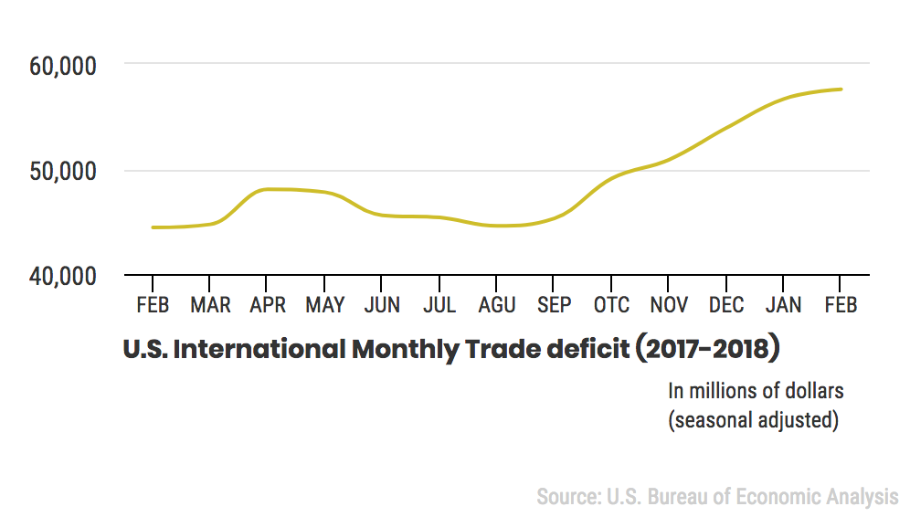 Trump’s tariffs won’t reduce trade deficit, analysts say