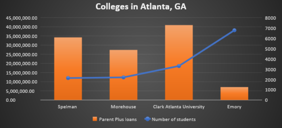 What does data tell us about parents borrowing at HBCUs?