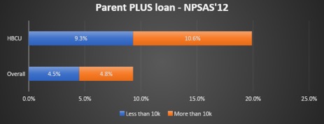 parent plus loan npsas 12