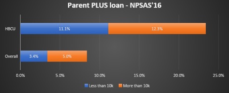 parent plus loan npsas 16