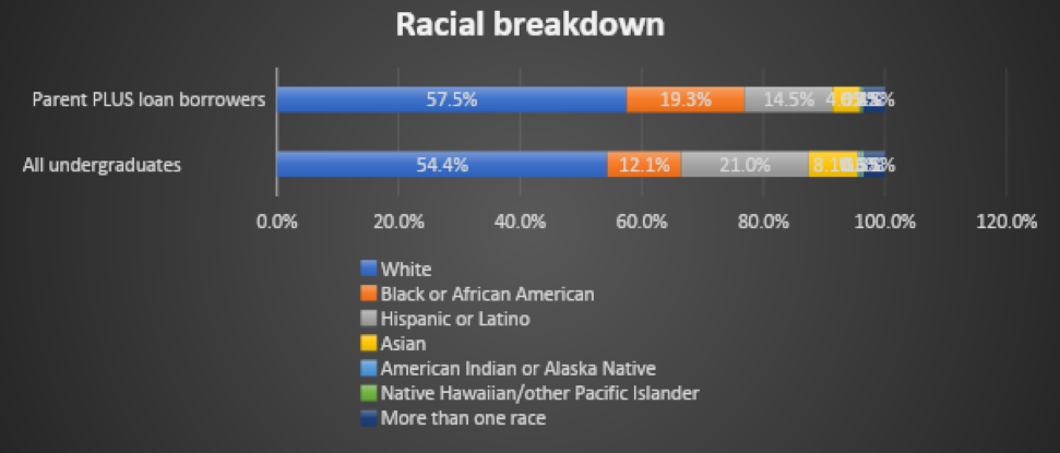 racial breakdown