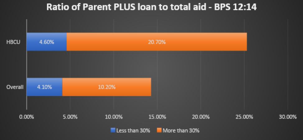 ratio of parent plus loan