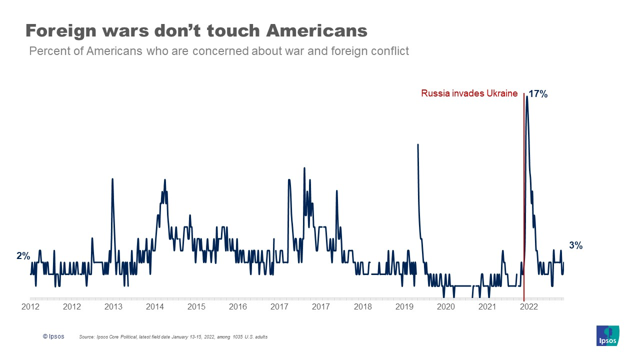Chart: Foreign wars don't touch Americans (IPSOS)